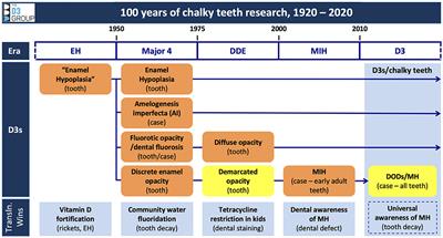 100 Years of Chalky Teeth Research: From Pioneering Histopathology to Social Good